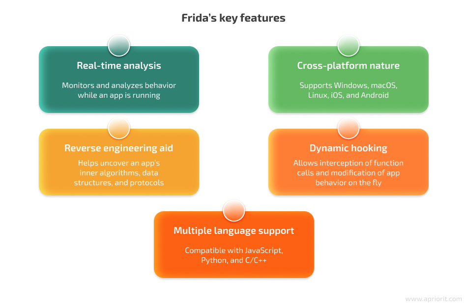 Frida多平台架构示意图