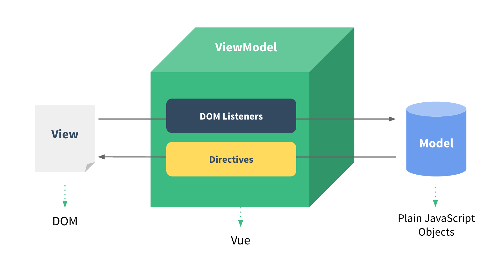 Vue.js架构